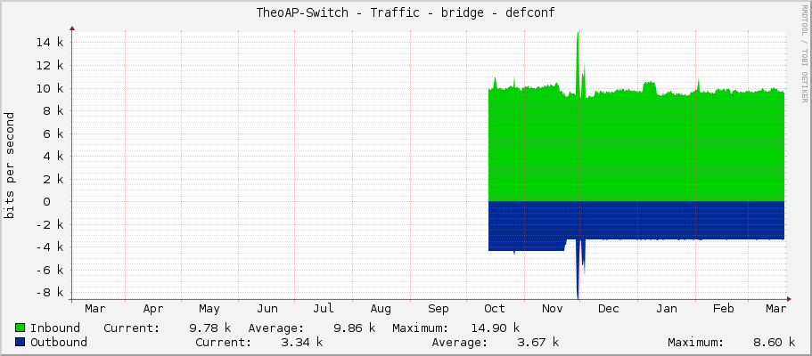 TheoAP-Switch - Traffic - bridge - defconf