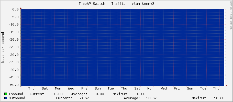 TheoAP-Switch - Traffic - vlan-kenny3