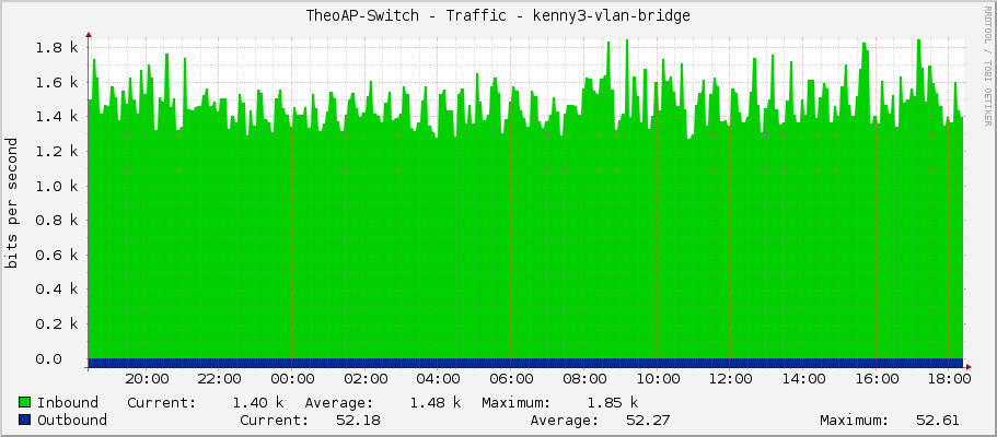 TheoAP-Switch - Traffic - kenny3-vlan-bridge