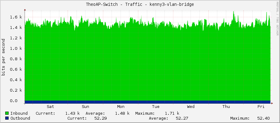 TheoAP-Switch - Traffic - kenny3-vlan-bridge