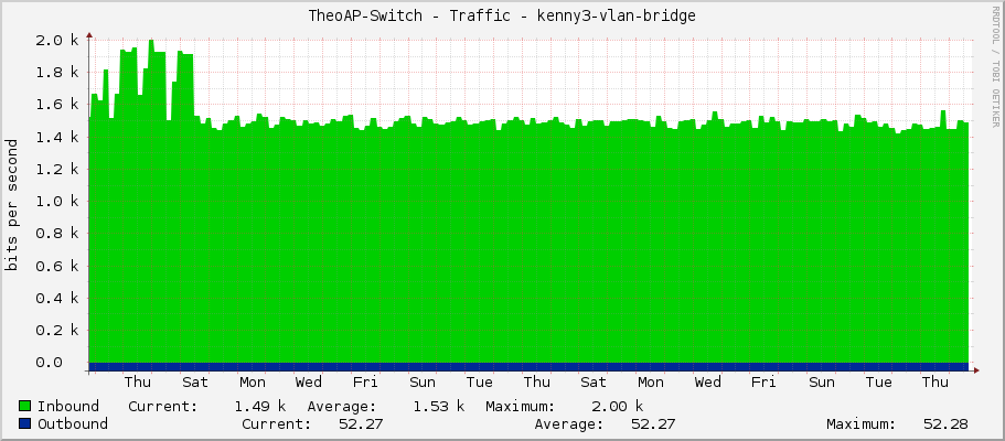 TheoAP-Switch - Traffic - kenny3-vlan-bridge