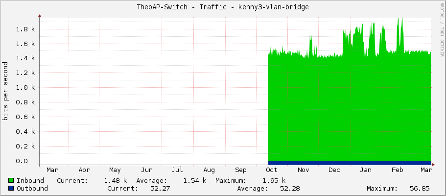 TheoAP-Switch - Traffic - kenny3-vlan-bridge