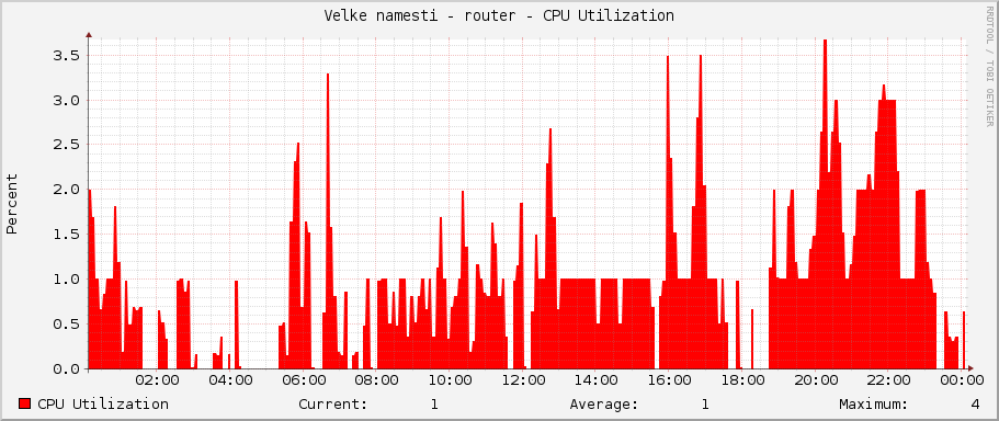 Velke namesti - router - CPU Utilization