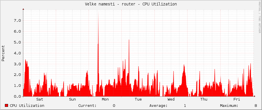 Velke namesti - router - CPU Utilization
