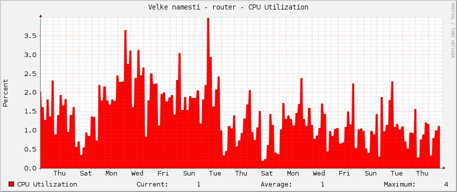 Velke namesti - router - CPU Utilization