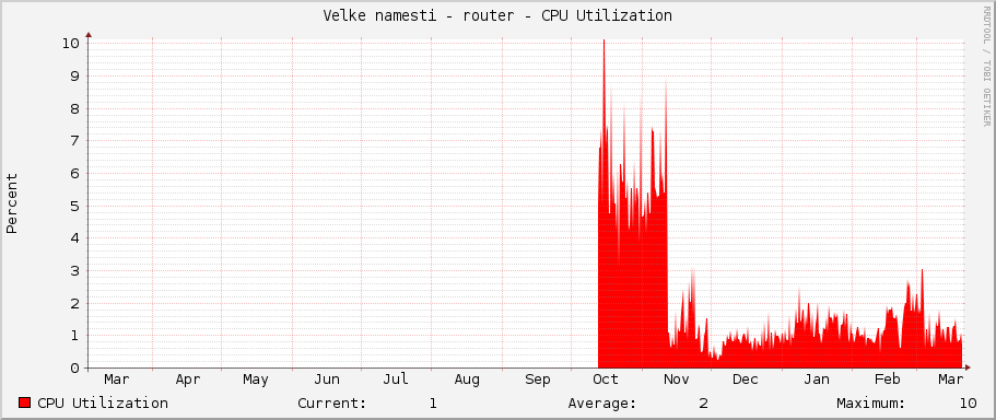 Velke namesti - router - CPU Utilization