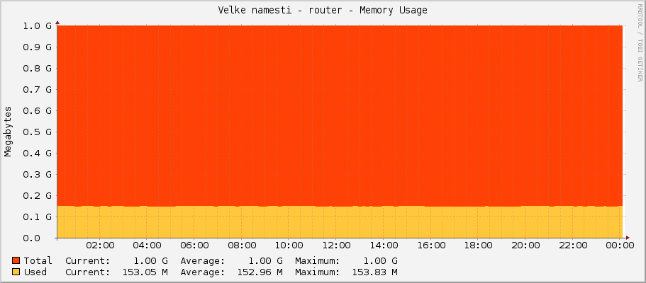 Velke namesti - router - Memory Usage