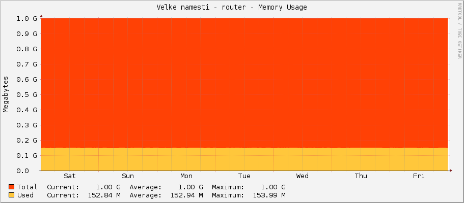 Velke namesti - router - Memory Usage