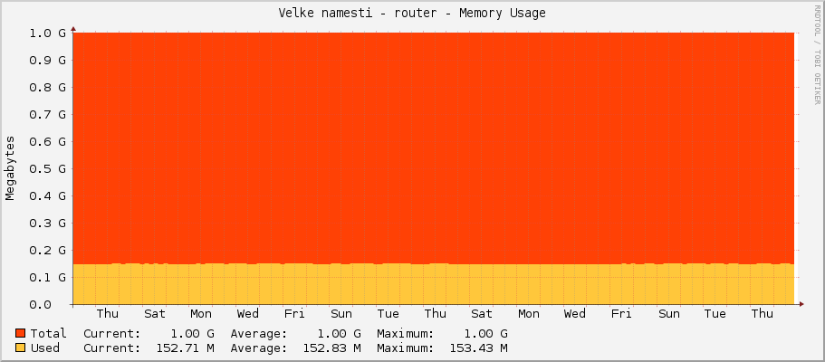 Velke namesti - router - Memory Usage