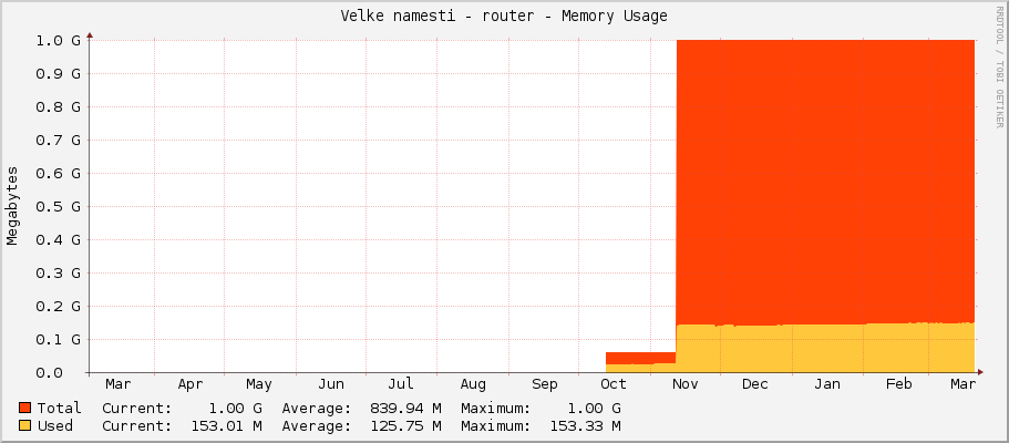 Velke namesti - router - Memory Usage