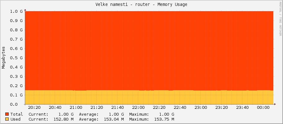 Velke namesti - router - Memory Usage