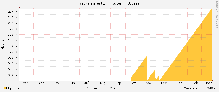 Velke namesti - router - Uptime