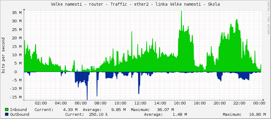 Velke namesti - router - Traffic - ether2 - linka Velke namesti - Skola