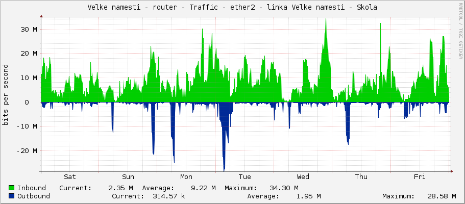 Velke namesti - router - Traffic - ether2 - linka Velke namesti - Skola