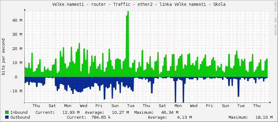 Velke namesti - router - Traffic - ether2 - linka Velke namesti - Skola