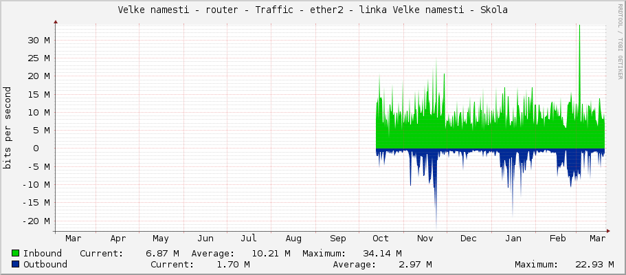 Velke namesti - router - Traffic - ether2 - linka Velke namesti - Skola