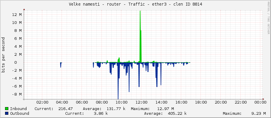 Velke namesti - router - Traffic - ether3 - clen ID 8814