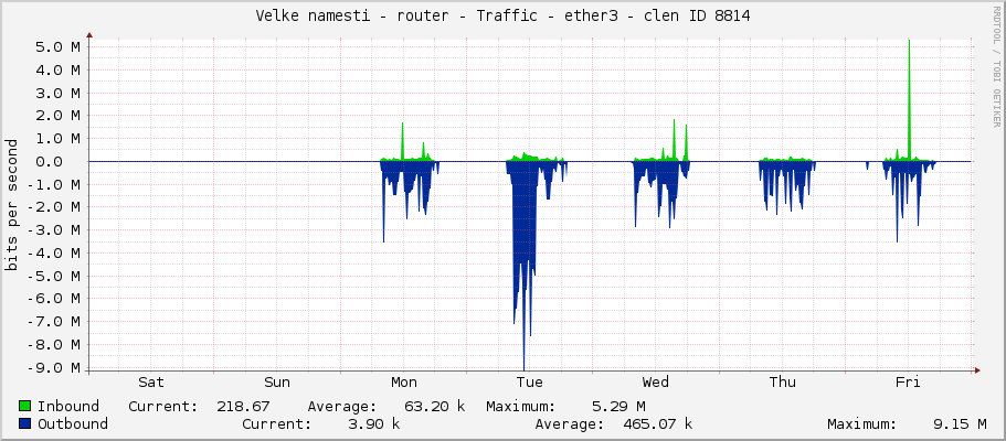 Velke namesti - router - Traffic - ether3 - clen ID 8814