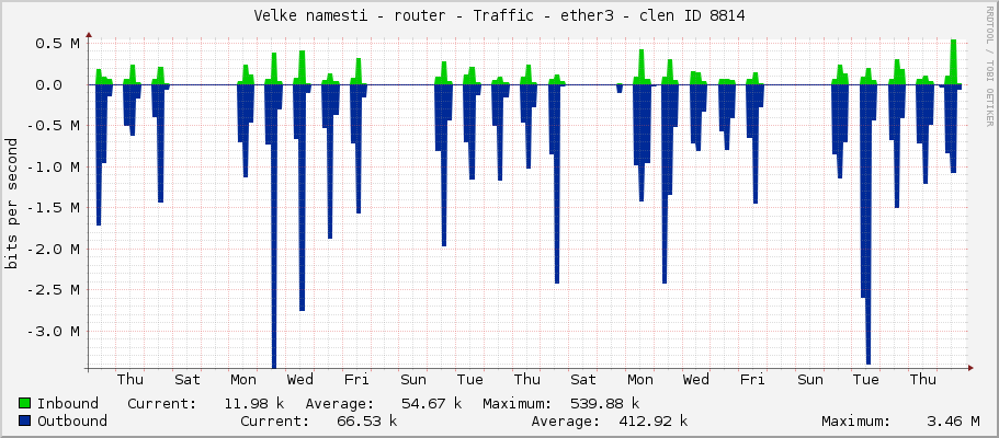 Velke namesti - router - Traffic - ether3 - clen ID 8814