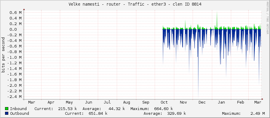 Velke namesti - router - Traffic - ether3 - clen ID 8814
