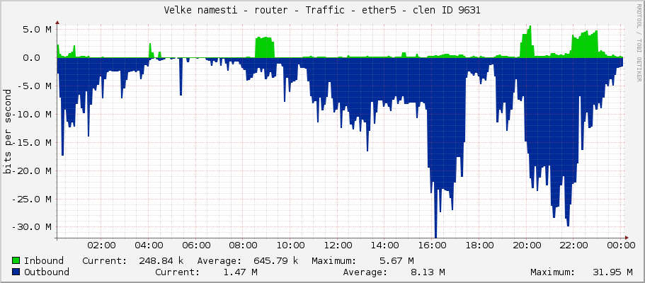 Velke namesti - router - Traffic - ether5 - clen ID 9631