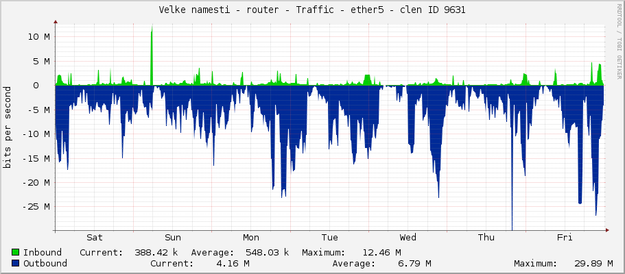 Velke namesti - router - Traffic - ether5 - clen ID 9631