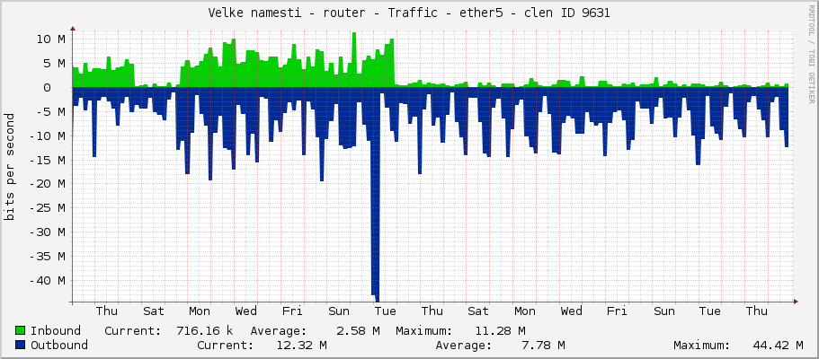 Velke namesti - router - Traffic - ether5 - clen ID 9631