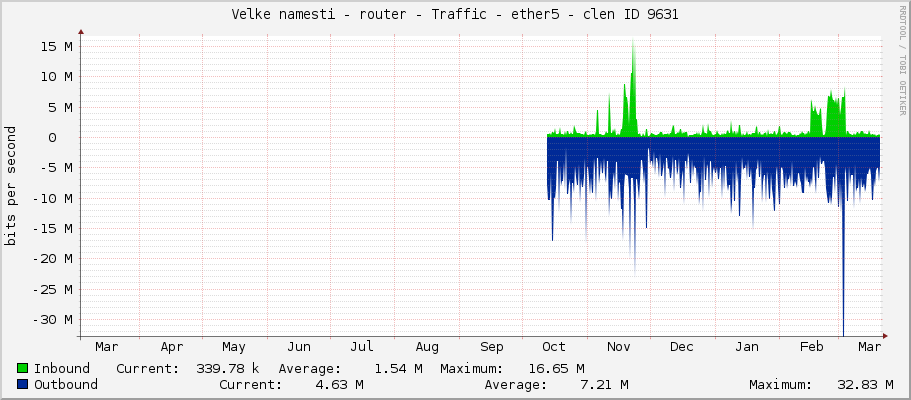Velke namesti - router - Traffic - ether5 - clen ID 9631
