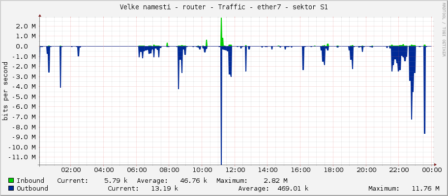 Velke namesti - router - Traffic - ether7 - sektor S1