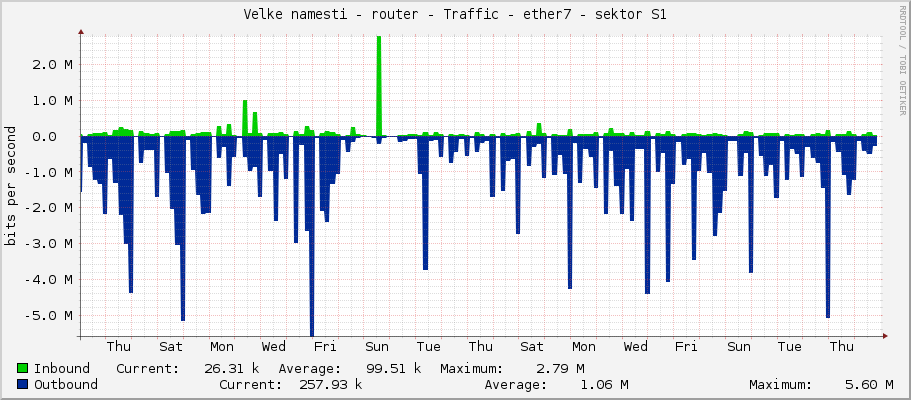 Velke namesti - router - Traffic - ether7 - sektor S1