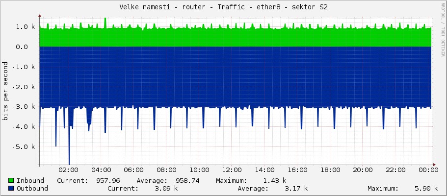 Velke namesti - router - Traffic - ether8 - sektor S2