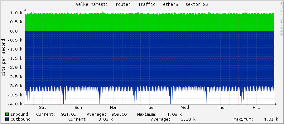 Velke namesti - router - Traffic - ether8 - sektor S2