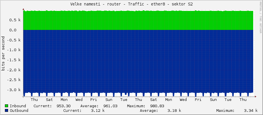 Velke namesti - router - Traffic - ether8 - sektor S2