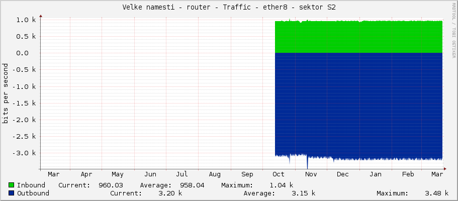 Velke namesti - router - Traffic - ether8 - sektor S2