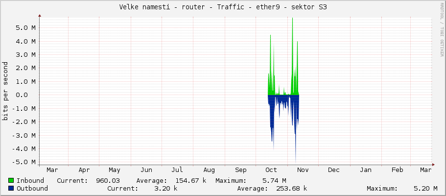 Velke namesti - router - Traffic - ether8 - sektor S3