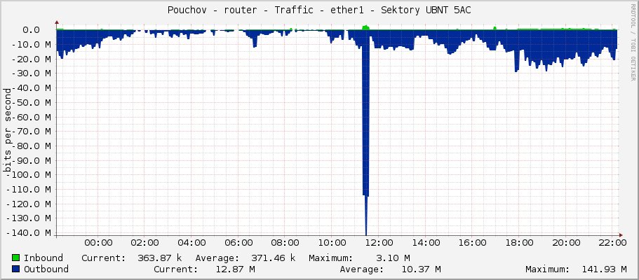 Pouchov - router - Traffic - ether1 - Sektory UBNT 5AC