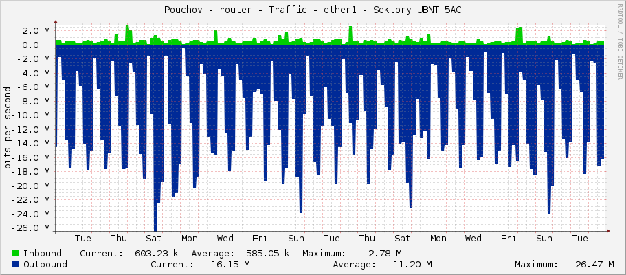 Pouchov - router - Traffic - ether1 - Sektory UBNT 5AC