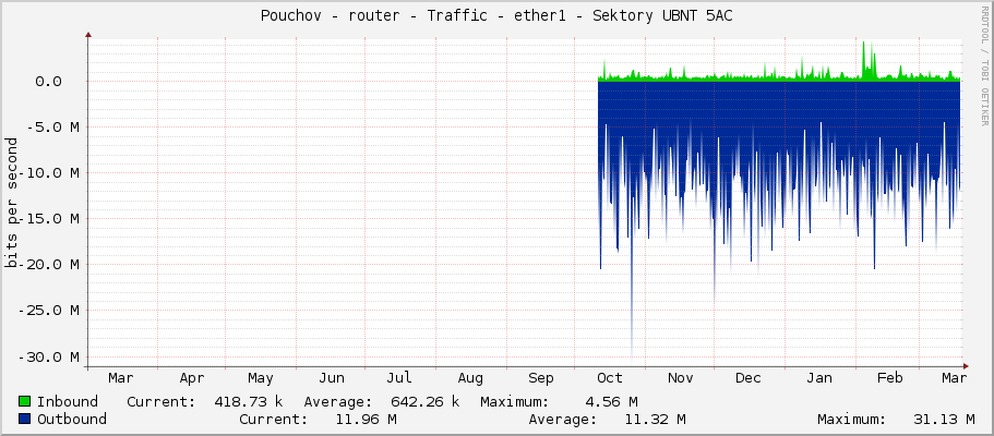 Pouchov - router - Traffic - ether1 - Sektory UBNT 5AC