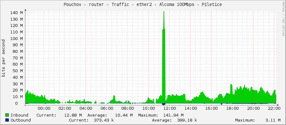 Pouchov - router - Traffic - ether2 - Alcoma 100Mbps - Piletice