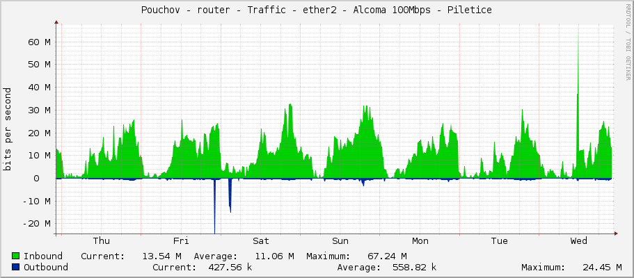 Pouchov - router - Traffic - ether2 - Alcoma 100Mbps - Piletice