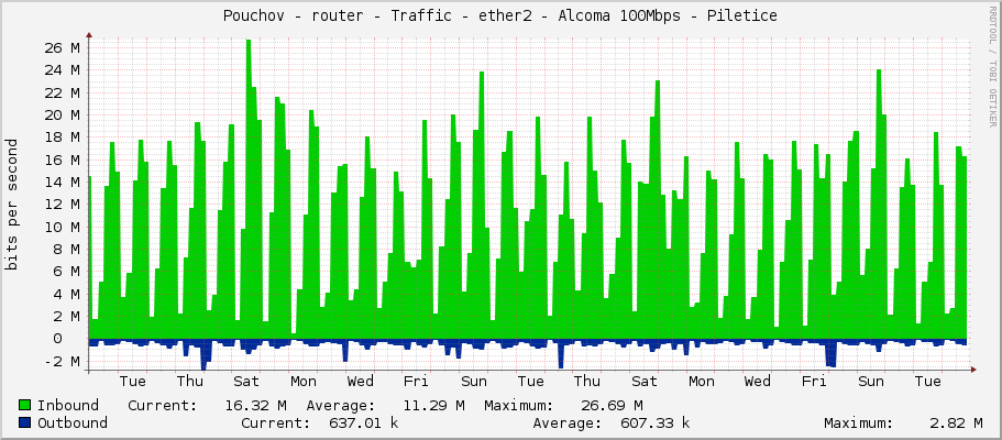 Pouchov - router - Traffic - ether2 - Alcoma 100Mbps - Piletice