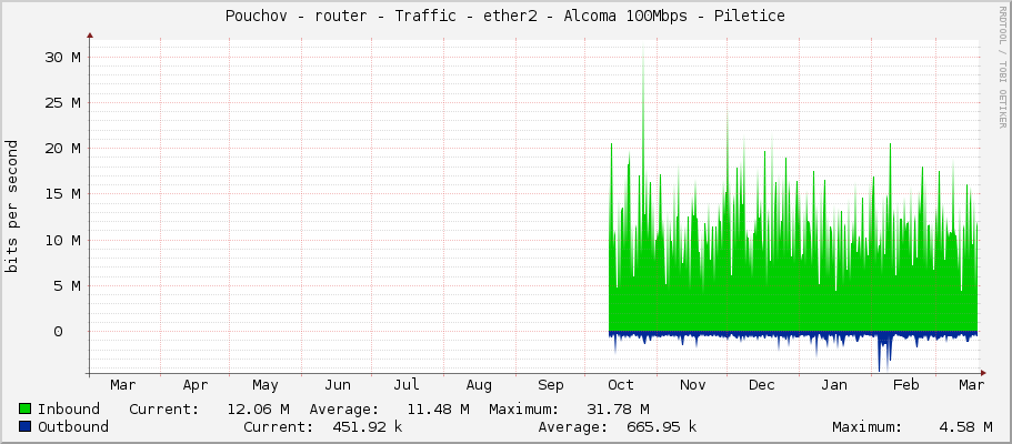 Pouchov - router - Traffic - ether2 - Alcoma 100Mbps - Piletice