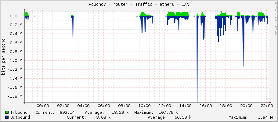 Pouchov - router - Traffic - ether6 - LAN