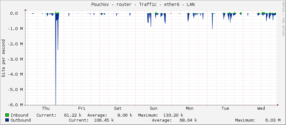 Pouchov - router - Traffic - ether6 - LAN