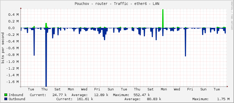 Pouchov - router - Traffic - ether6 - LAN