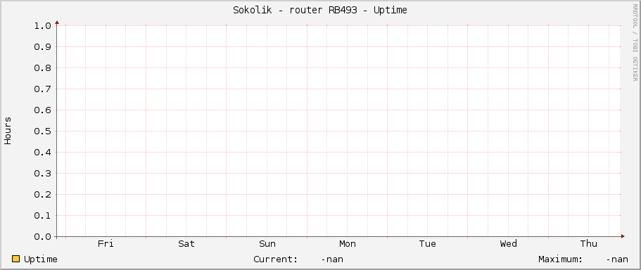 Sokolik - router RB493 - Uptime