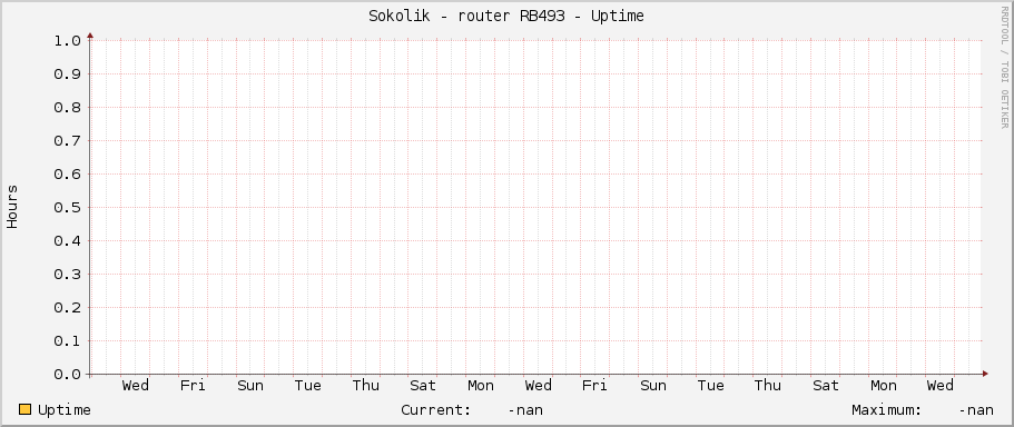 Sokolik - router RB493 - Uptime