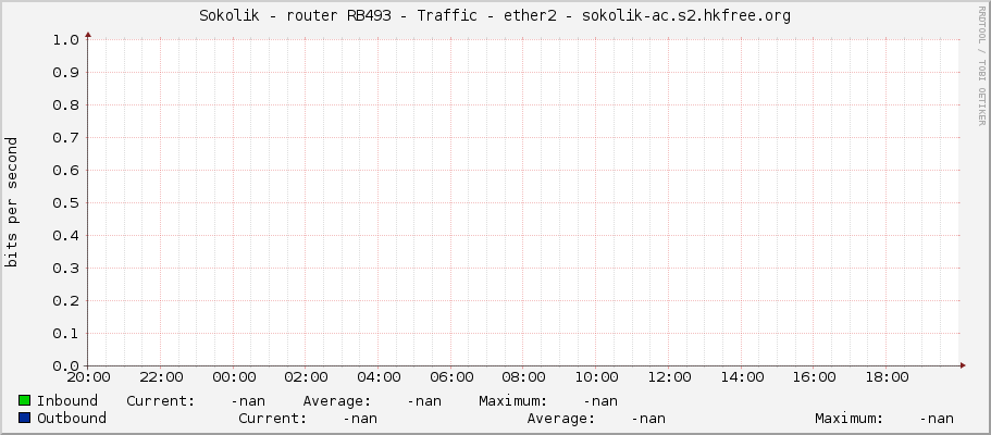 Sokolik - router RB493 - Traffic - ether2 - sokolik-ac.s2.hkfree.org