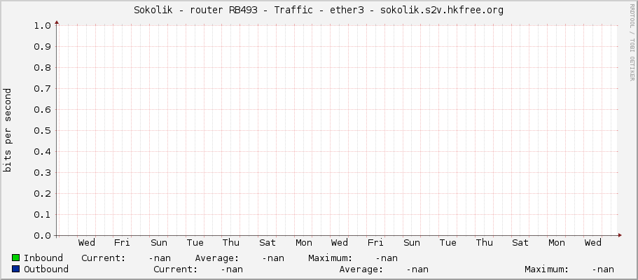 Sokolik - router RB493 - Traffic - ether3 - sokolik.s2v.hkfree.org