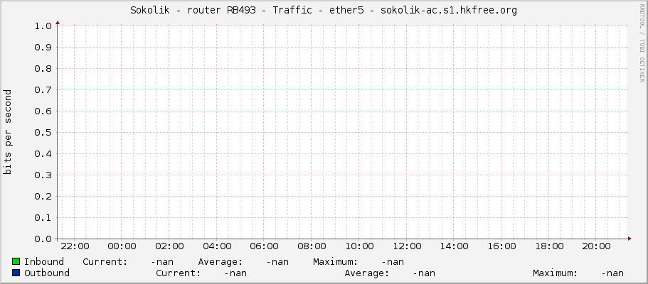 Sokolik - router RB493 - Traffic - ether5 - sokolik-ac.s1.hkfree.org